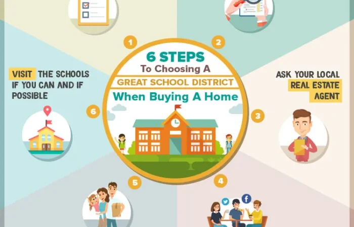Choosing a Great School District