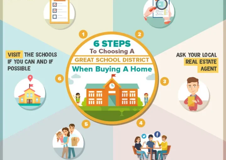 Choosing a Great School District