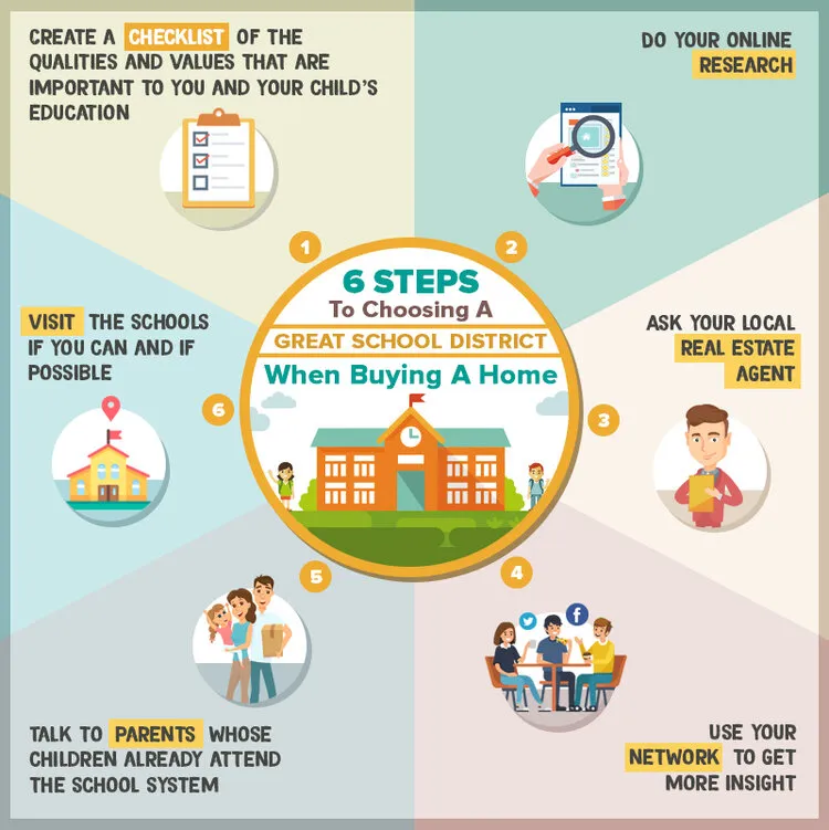 Choosing a Great School District